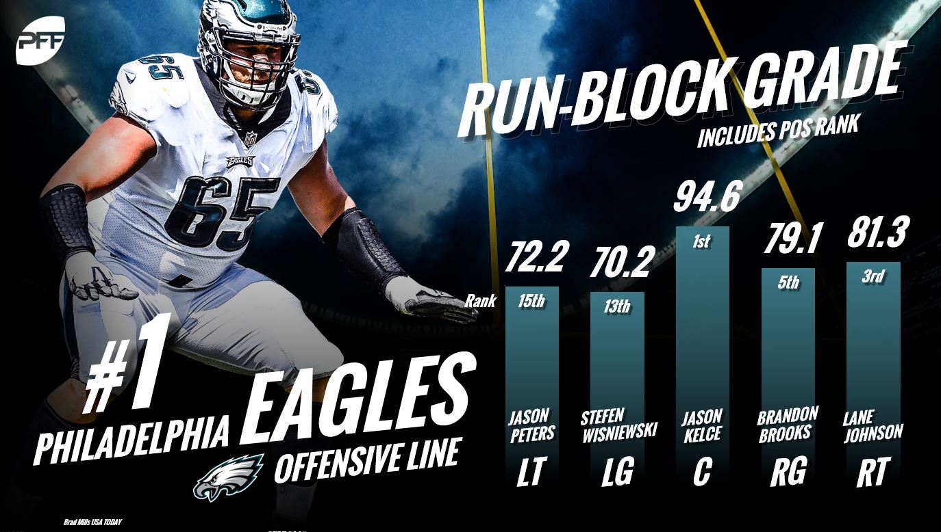 The NFL's top-10 run-blocking offensive lines for 2018