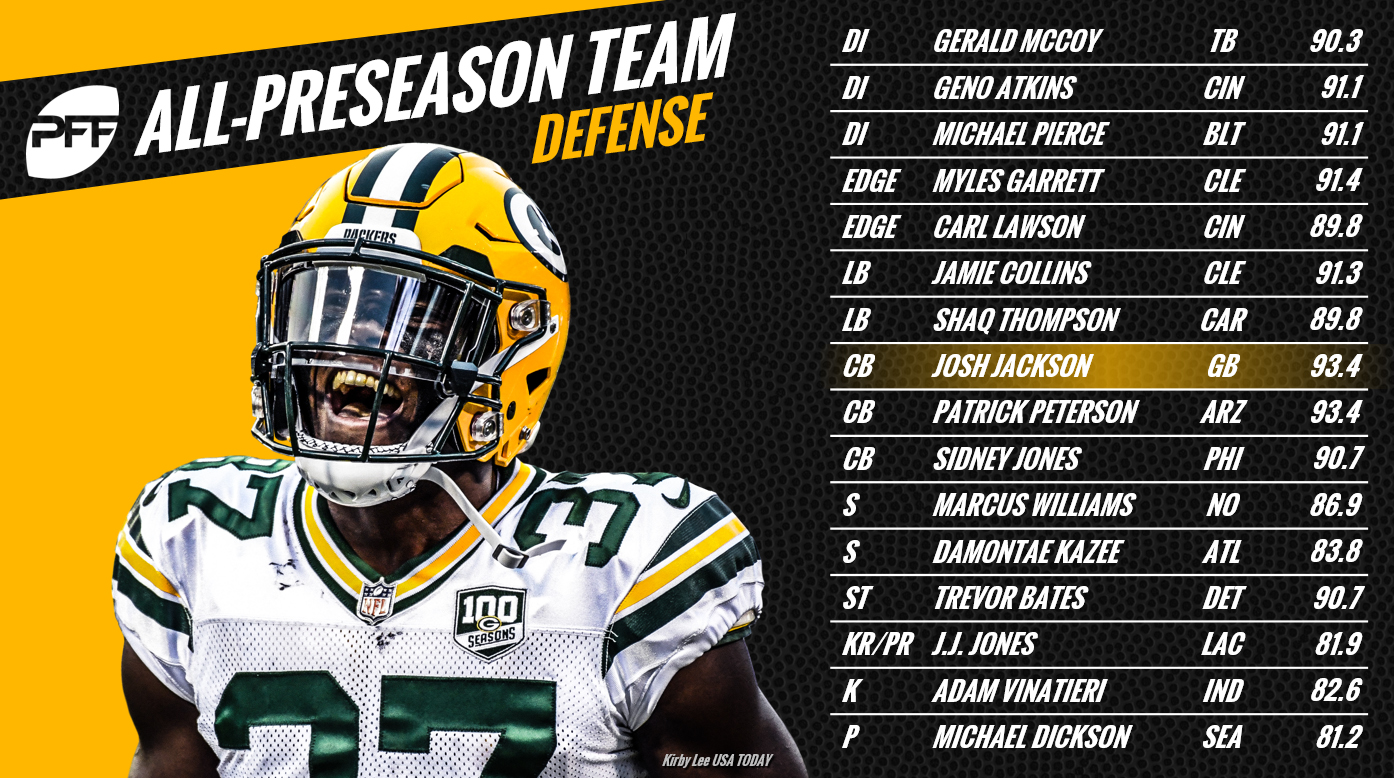 PFF's 2018 NFL All-Preseason Rookie Team, NFL News, Rankings and  Statistics