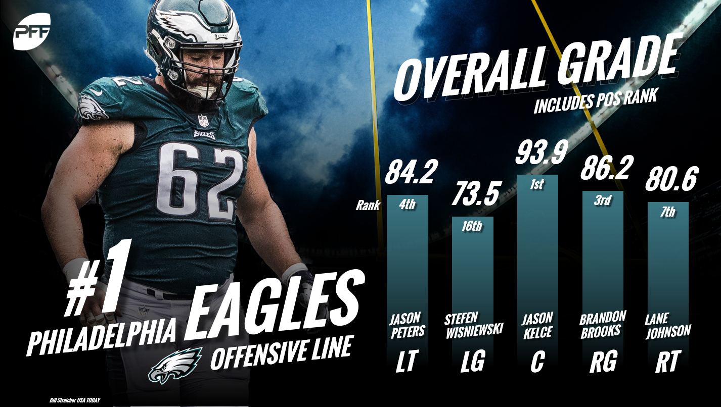 NFL offensive line rankings: All 32 team's units entering 2018, NFL News,  Rankings and Statistics