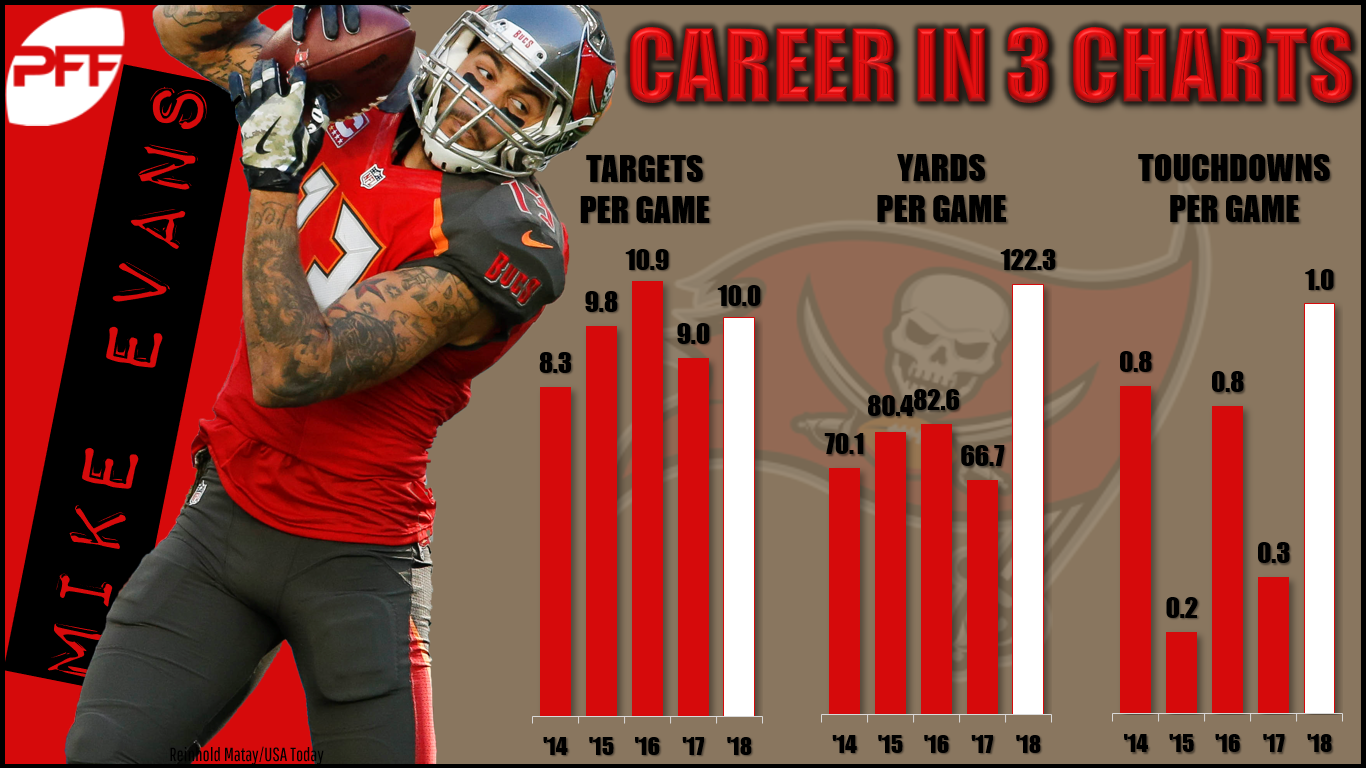 mike evans stats last week