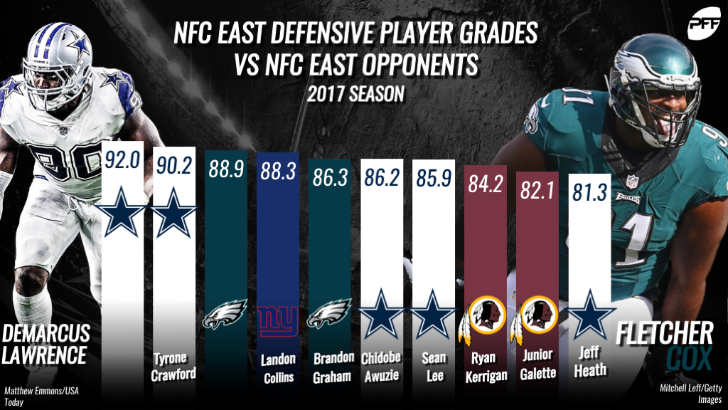 NFC East awards: Philadelphia Eagles' Fletcher Cox top defender