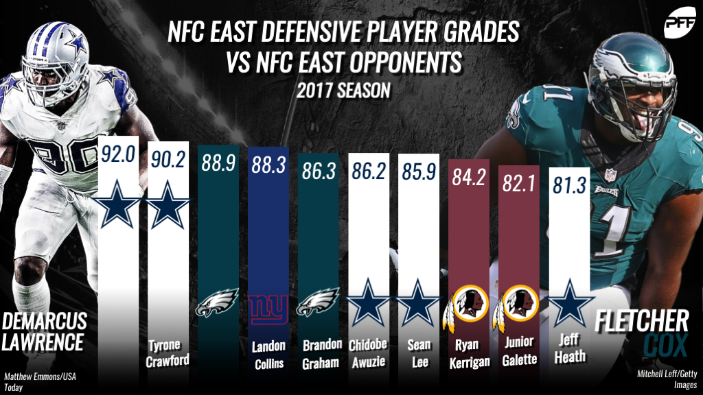 Divisional standouts the topgraded players in NFC East play NFL