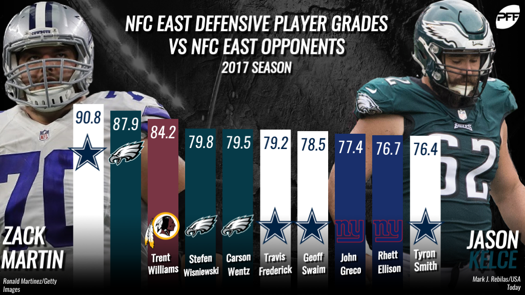 Divisional standouts – the top-graded players in NFC East play