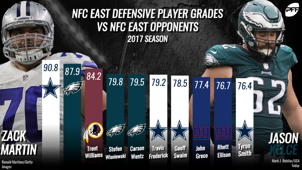 Divisional standouts the topgraded players in NFC East play NFL