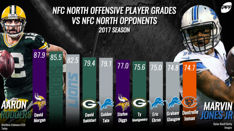 Divisional standouts – the top-graded players in NFC North play