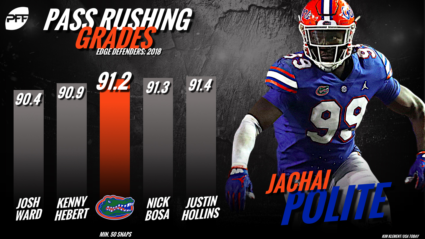 PFF Grades: Tennessee at Florida