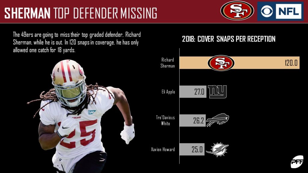 49ers: Reuben Foster, C.J. Beathard earn top PFF grades vs. Giants