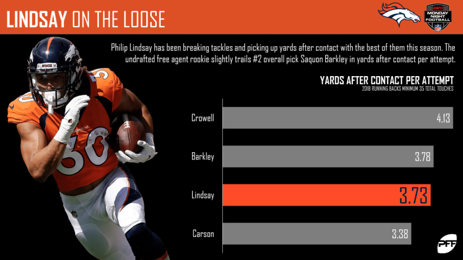 Best Broncos-Raiders MNF Player Props: Betting Phillip Lindsay's