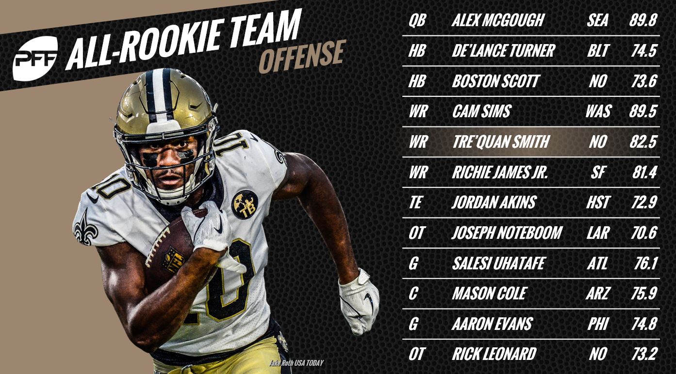 PFF's 2018 NFL All-Preseason Rookie Team, NFL News, Rankings and  Statistics