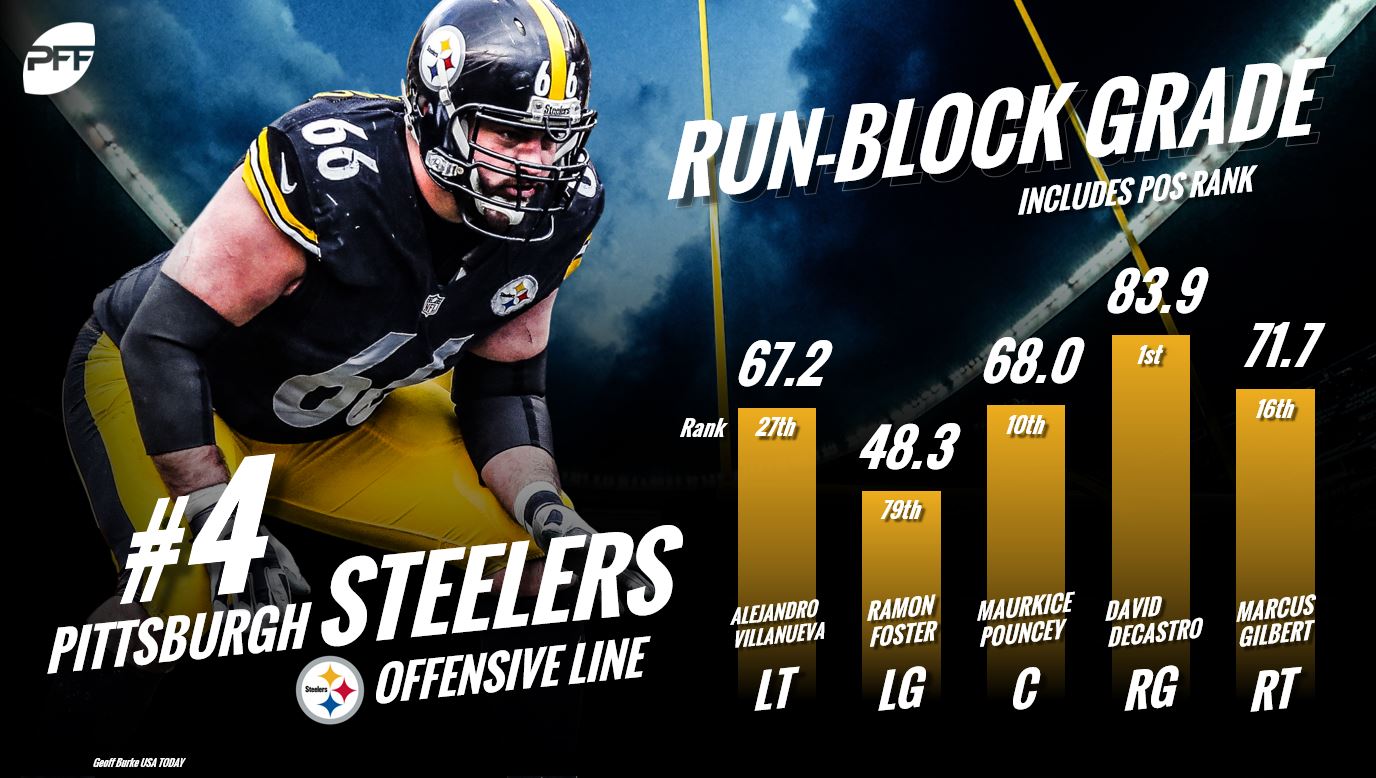 The NFL's top-10 run-blocking offensive lines for 2018