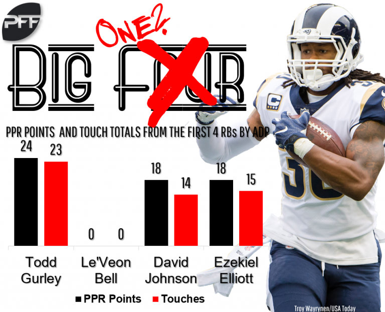 Trade value chart, Week 2 Changes after the first week