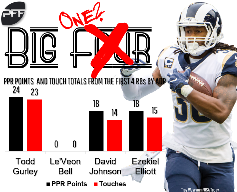 Trade value chart, Week 2 Changes after the first week Fantasy