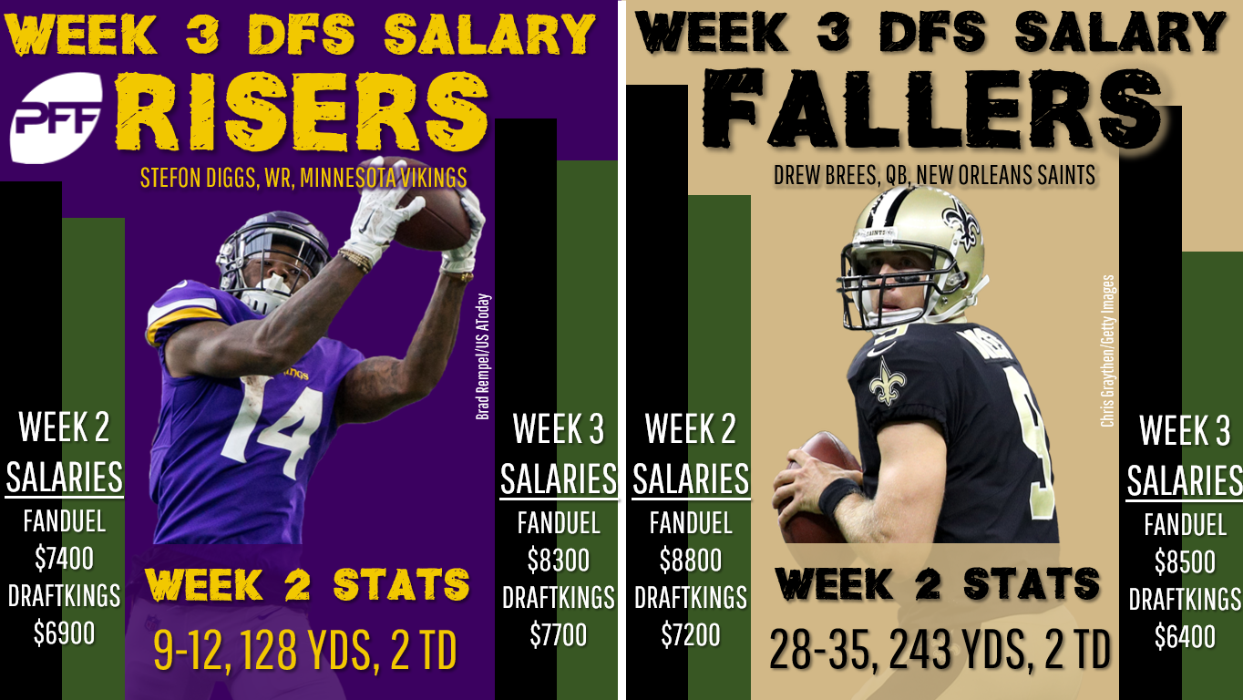 Notable salary changes for Week 3 in DFS, Fantasy Football News, Rankings  and Projections