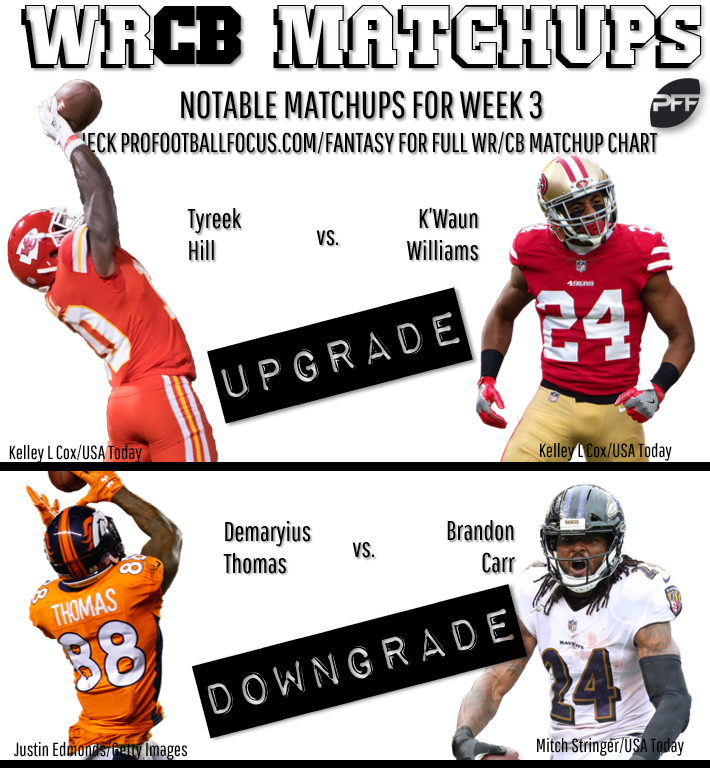 PFF WR vs. CB Matchup Chart, Fantasy Football News, Rankings and  Projections