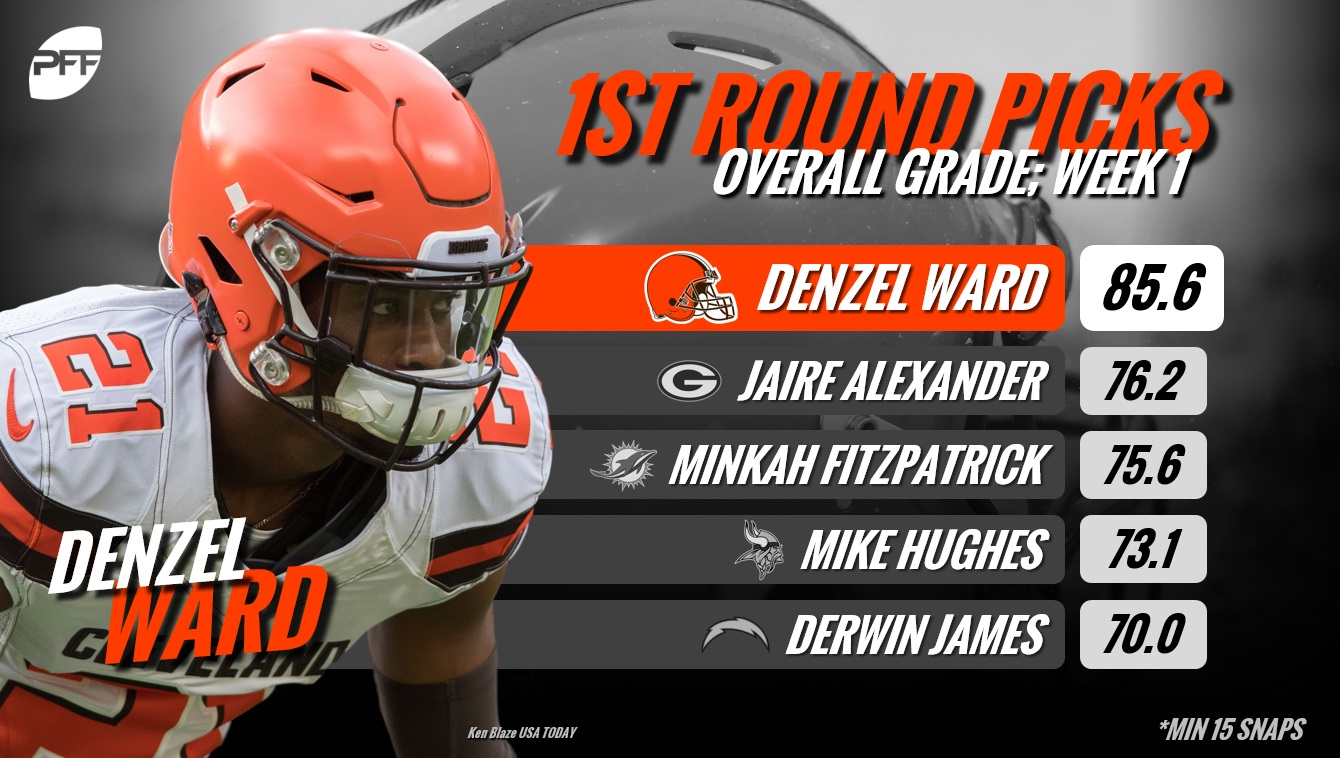 PFF Names Denzel Ward Defensive Player Of The Week