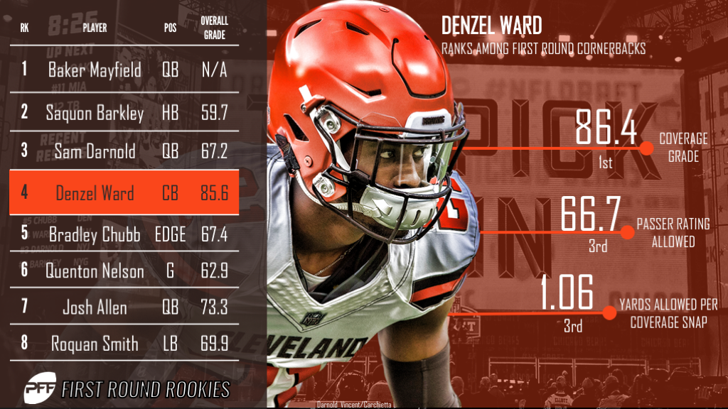 NFL Rookies: PFF grades and snap counts for all 32 teams, NFL News,  Rankings and Statistics