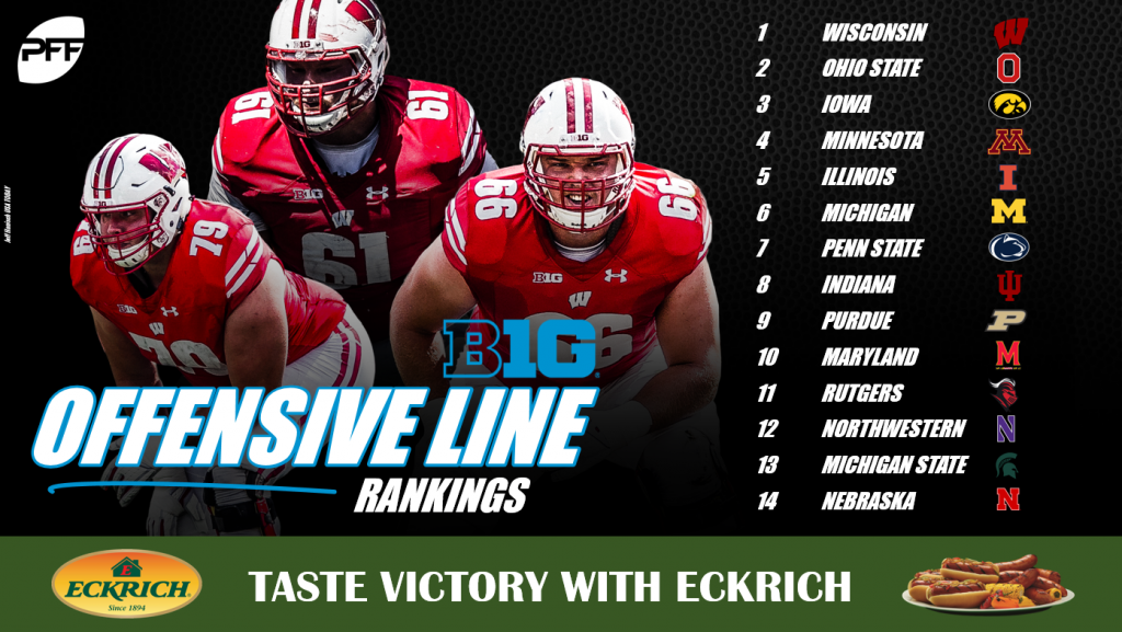 Big Ten Offensive Line Rankings, through five weeks NFL Draft PFF