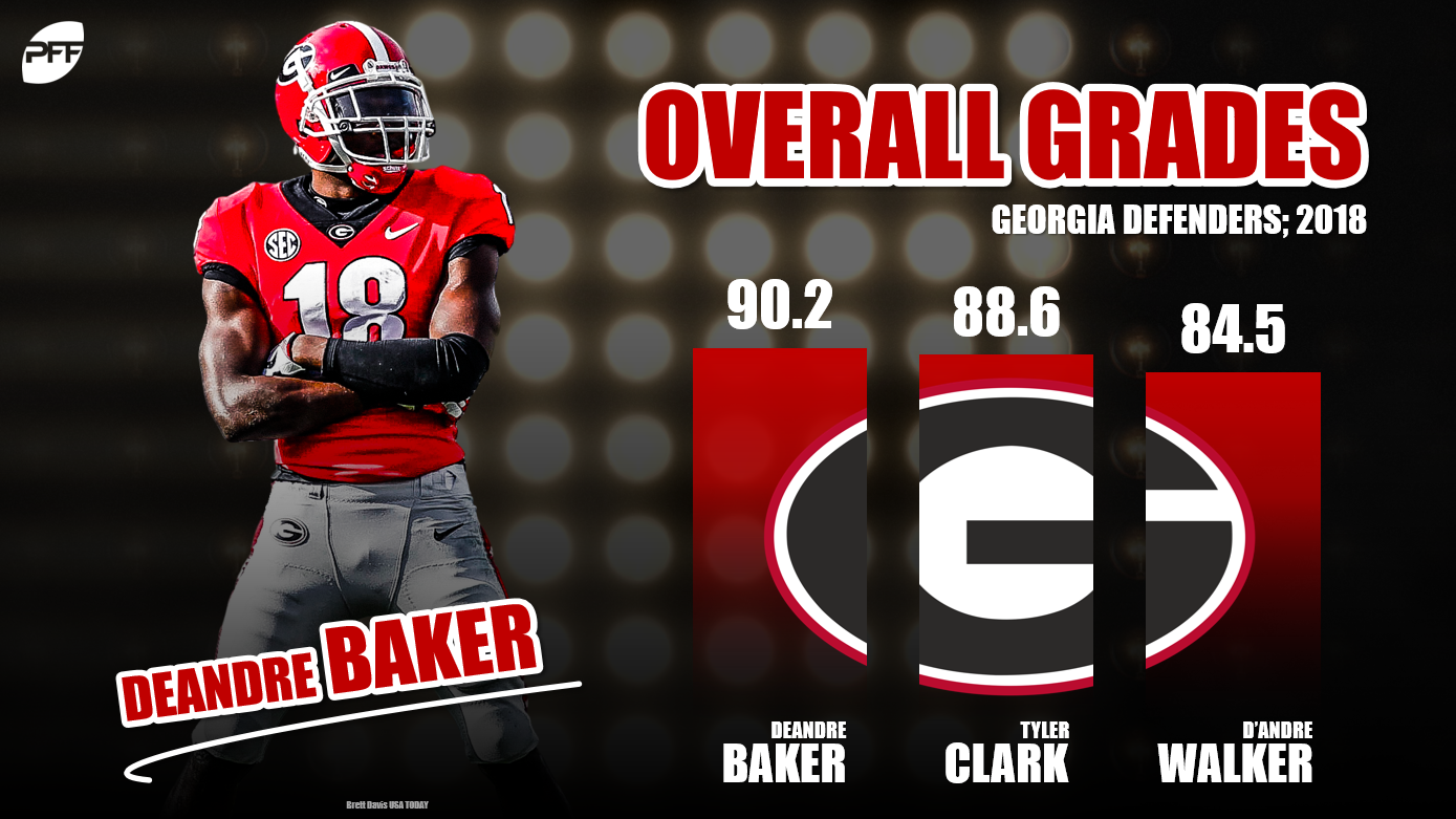 PFF College on Twitter: Deandre Baker only gave up a lowly 0.46 yards per  coverage snap this season, leading draft eligible SEC cornerbacks.   / Twitter