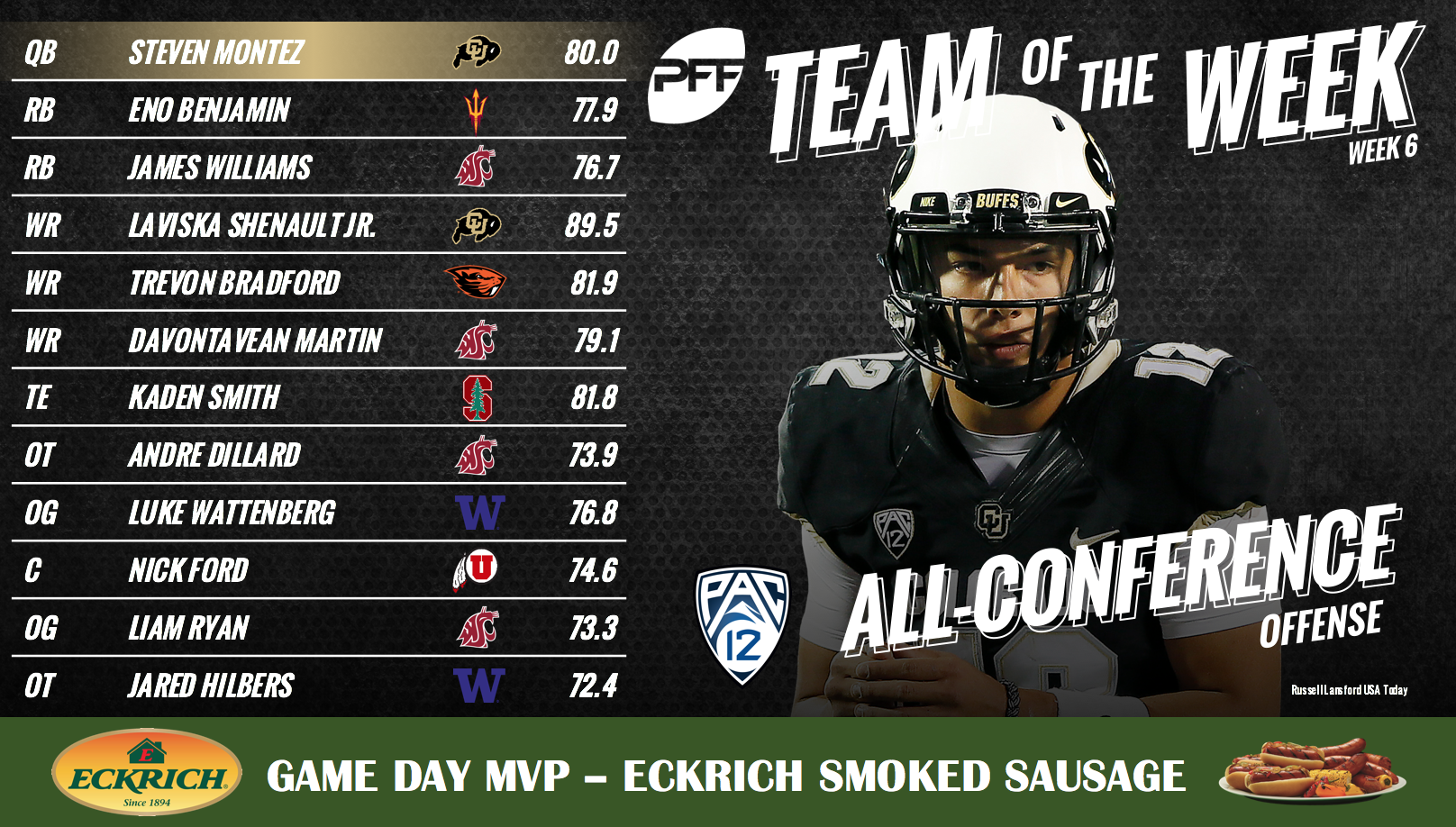 PFF College on X: The five highest coverage grades from Pac-12 cornerbacks  in Week 6  / X