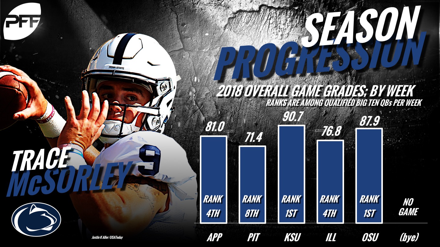 PFF College on X: The most QB pressures in the B1G belongs to Dre