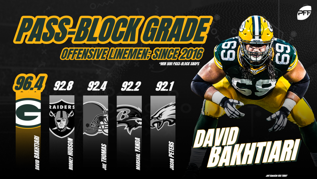 David Bakhtiari, the best pass-blocking offensive tackle in the game, NFL  News, Rankings and Statistics