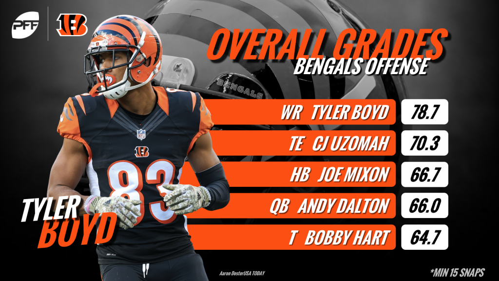 Tyler Boyd's 62 receiving yards and a touchdown helped the Bengals