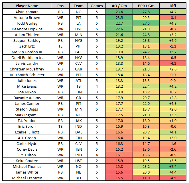 Week 6 Fantasy Football PPR Rankings & Projections: Ezekiel