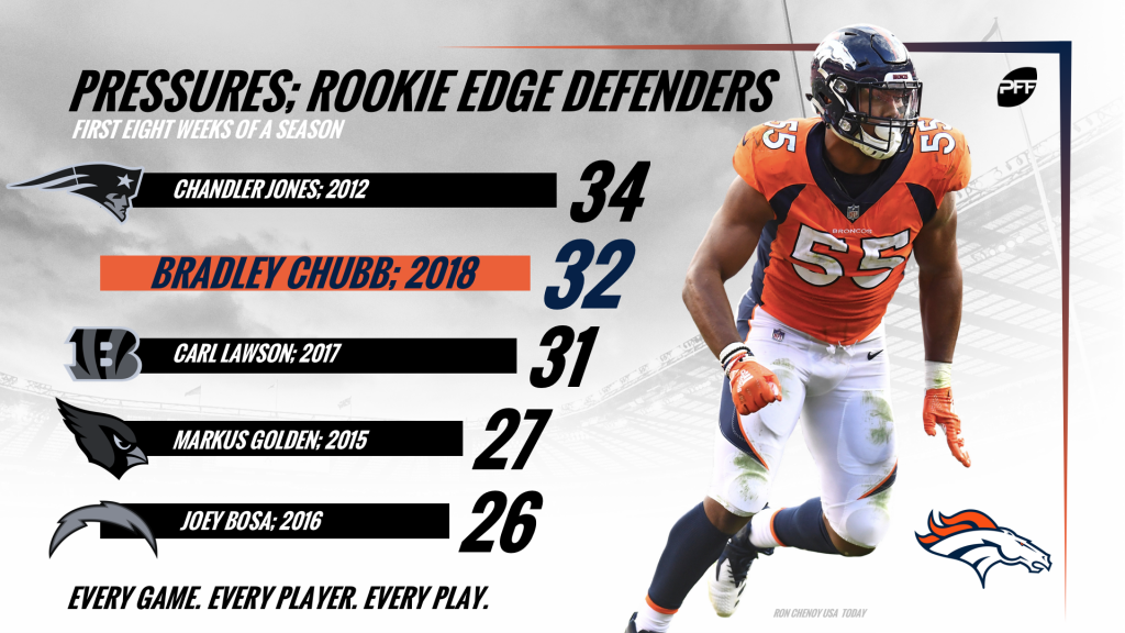 The box score stats don't tell the whole story on Bradley Chubb, NFL News,  Rankings and Statistics