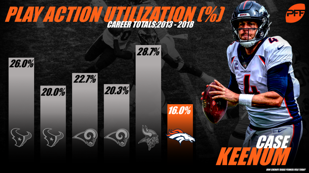 Grading Case Keenum's Performance Against The Broncos