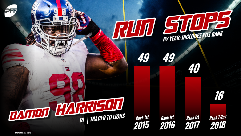 Damon Harrison a force, picked as PFF's top run defender, NFL News,  Rankings and Statistics