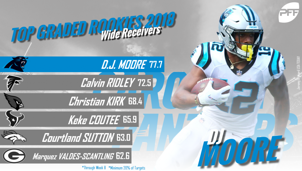 The PFF Midseason All-Rookie Team, NFL News, Rankings and Statistics