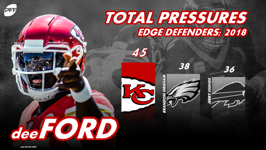 Dee Ford is the best edge defender through Week 8