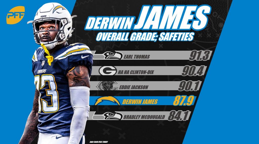 Chargers rookie safety Derwin James is everything we thought he was at  Florida State, NFL News, Rankings and Statistics