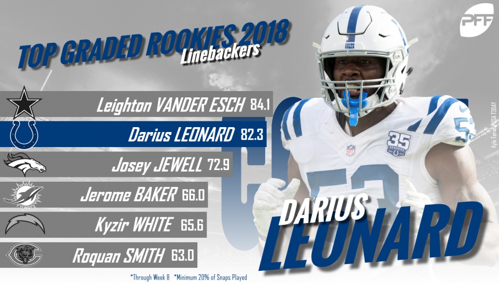 Colts All-Pro Linebacker Darius Leonard Ranked 43rd Overall on the 'PFF50'  - Stampede Blue