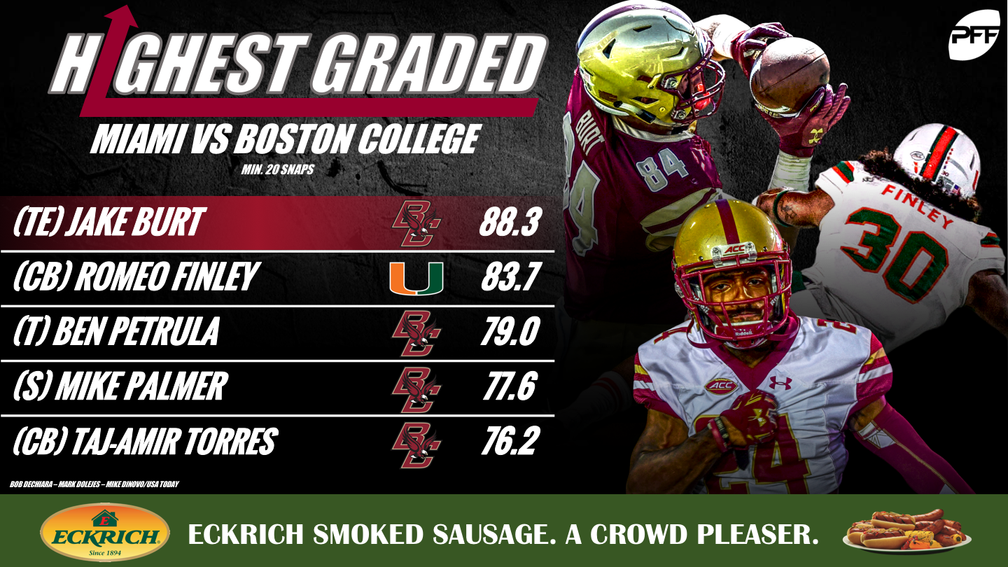 The highest-graded players from Boston College's victory over Miami, 27-14, NFL Draft