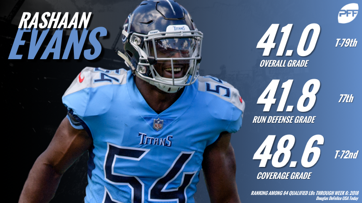 Titans bottom-5 starters per PFF. 1. Rashaan Evans - 37.5 2