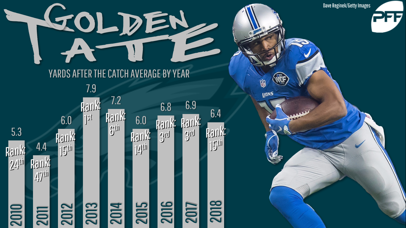 Eagles Acquire WR Golden Tate From Lions