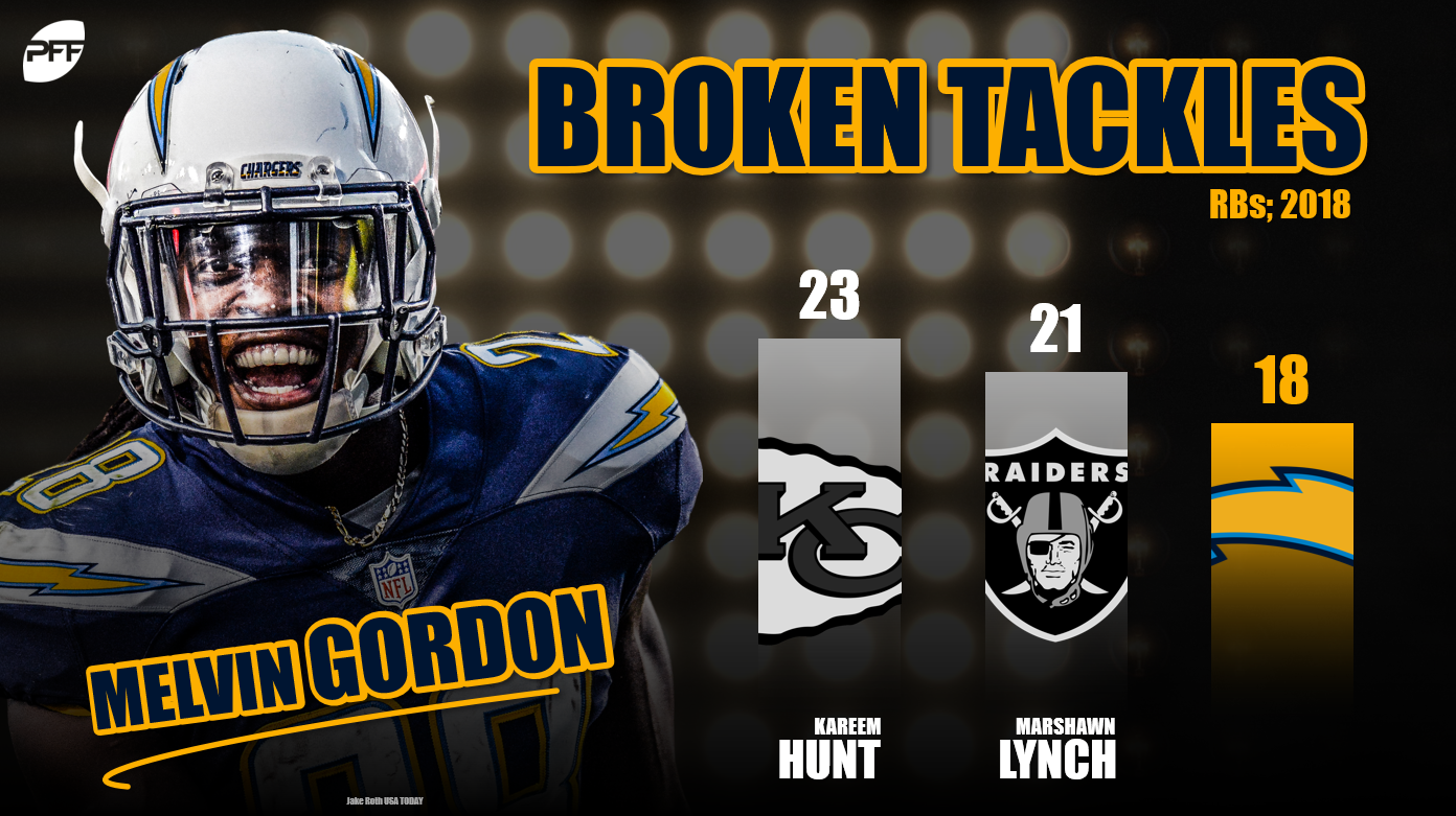 Chargers Melvin Gordon earns top RB grade in Week 5