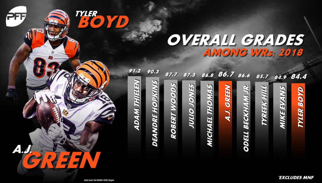 Week 9 WR Rankings: Where do Tyler Boyd, Jerry Jeudy sit this week?