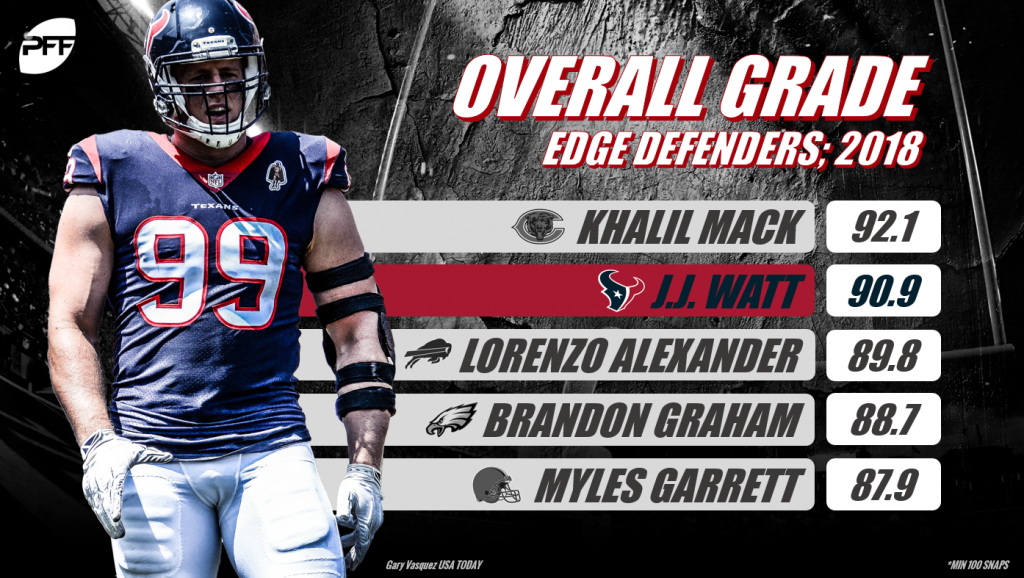 J.J. Watt working with no restrictions at Texans OTAs, PFF News & Analysis