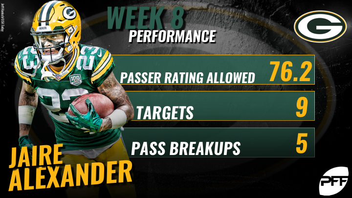 PFF on X: Jaire Alexander has been the top rookie cornerback in the NFL so  far this season.  / X