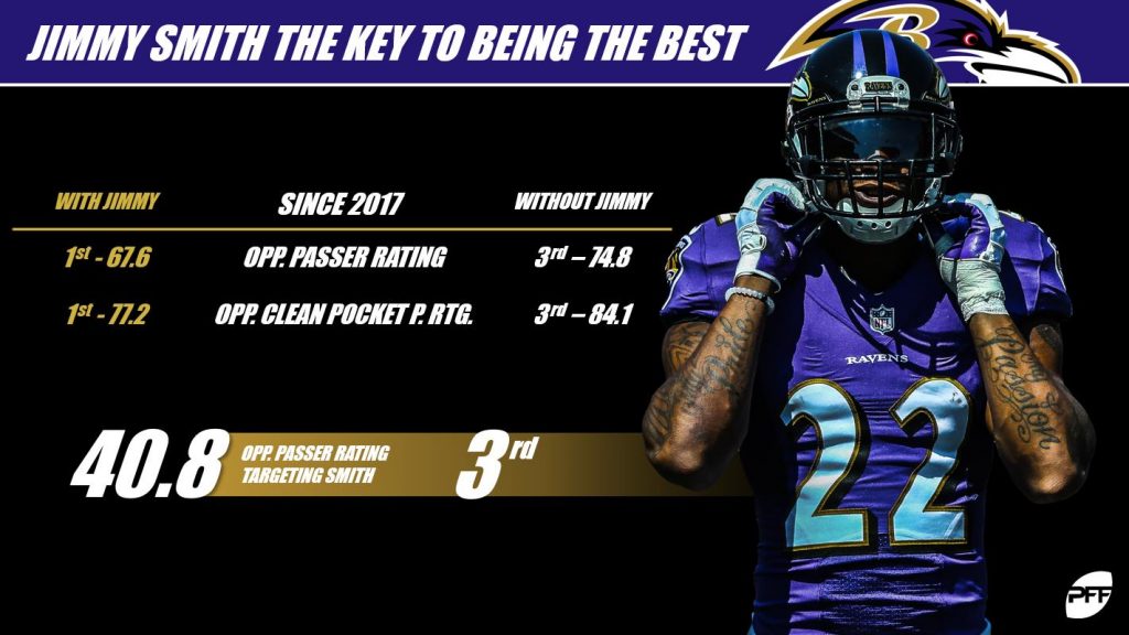 Jimmy Smith's return gives Ravens one of the NFL's top cornerback