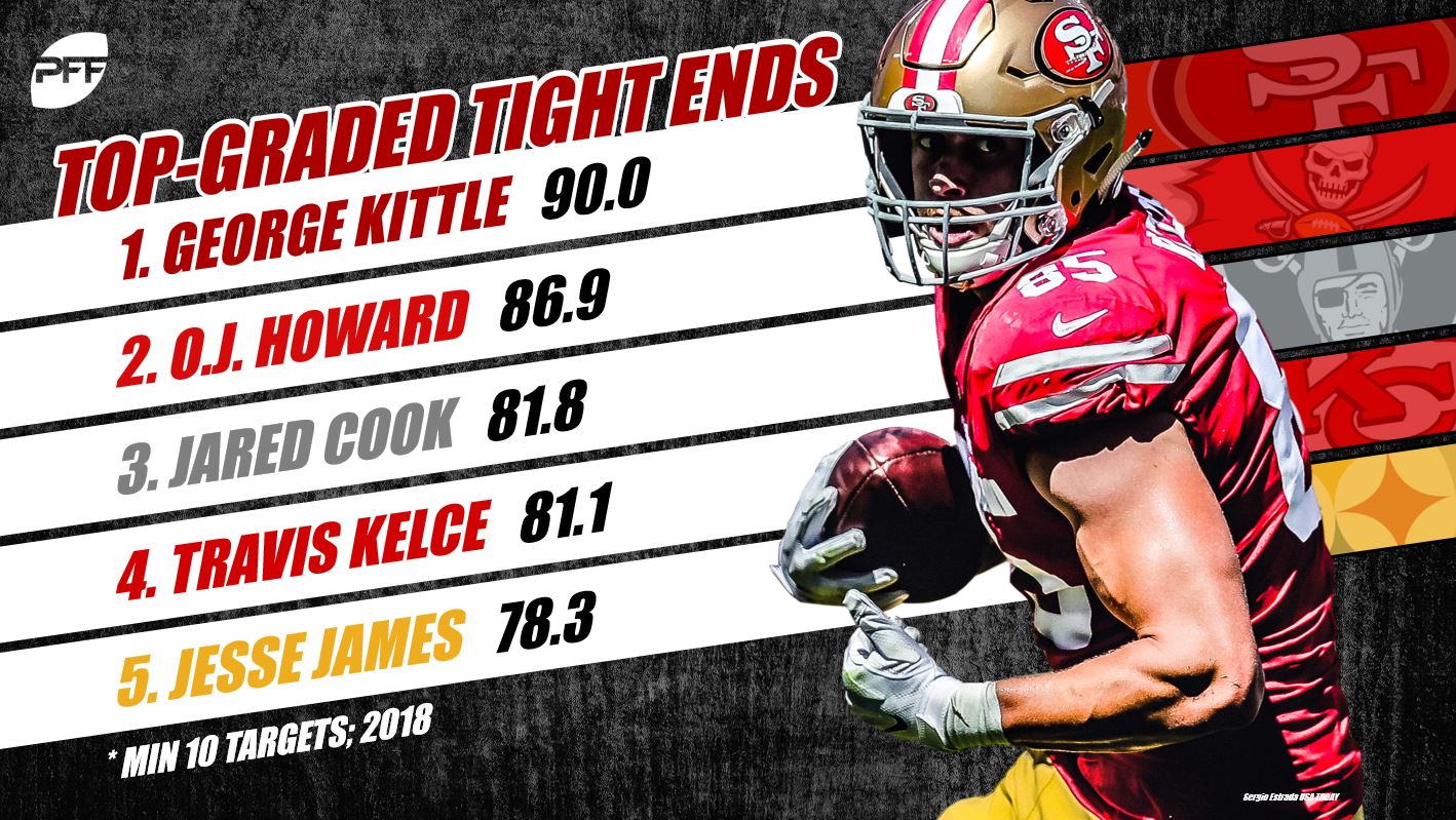 George Kittle is the highest-graded tight end in the NFL through