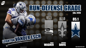 esch vander leighton rookie defenders grade pff recorded defensive