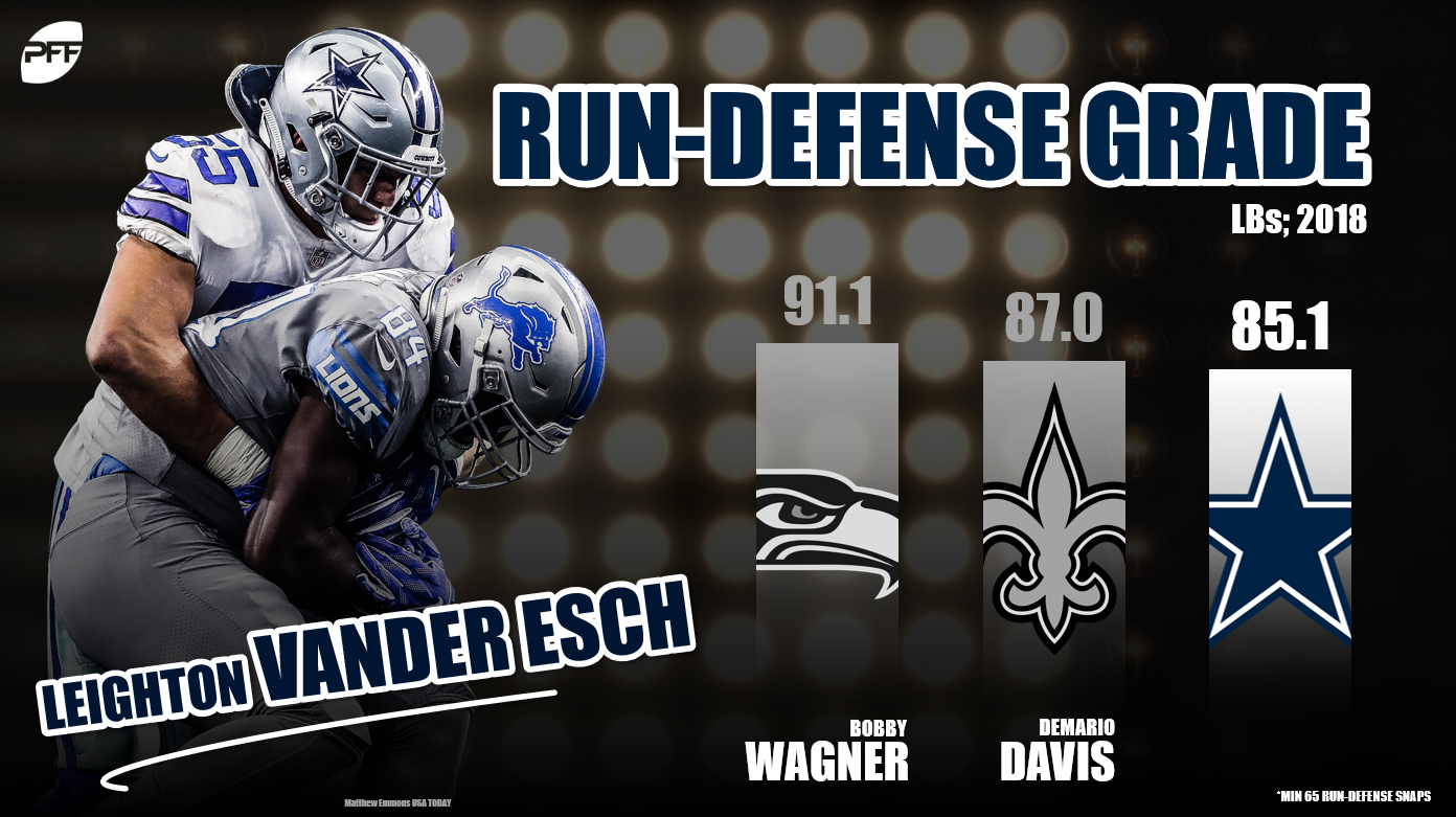 Cowboys' Leighton Vander Esch leads all rookie defenders in overall grade  through Week 5, NFL News, Rankings and Statistics