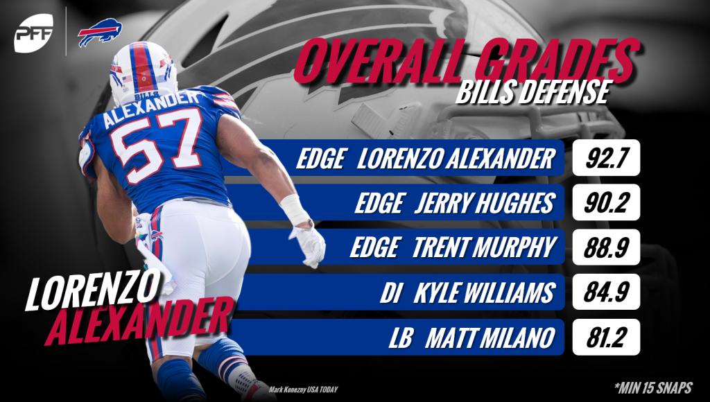 PFF]The only edge defenders with 90+ pass-rushing grades since