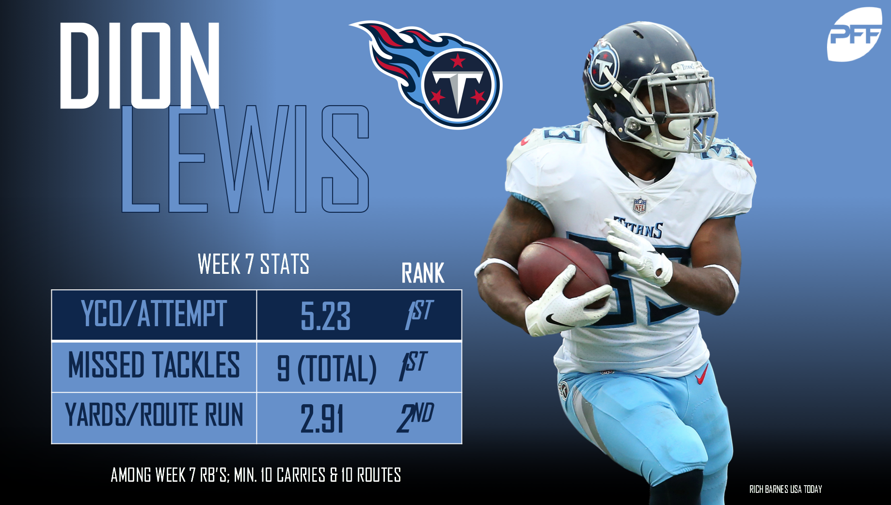 Dion Lewis deservedly taking over in the Tennessee backfield