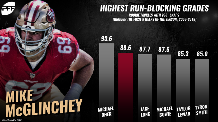 PFF All-Rookie team: 49ers lineman Mike McGlinchey represents offensive  tackle - Niners Nation