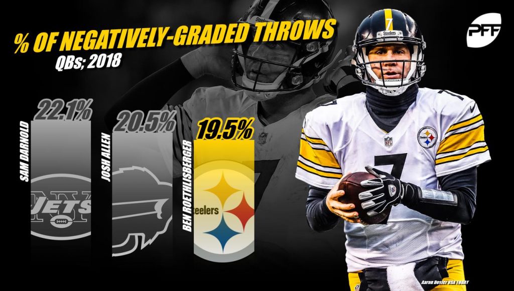 PFF grades: Ben Roethlisberger gets the worst mark among QBs for Week 1