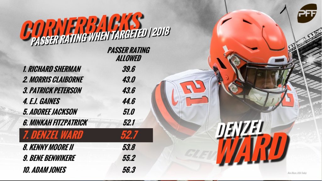 PFF Grades Denzel Ward As Browns' Worst Defender